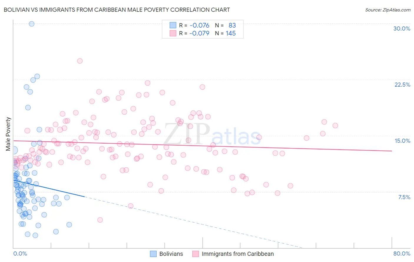 Bolivian vs Immigrants from Caribbean Male Poverty