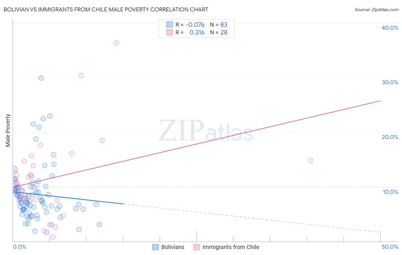 Bolivian vs Immigrants from Chile Male Poverty