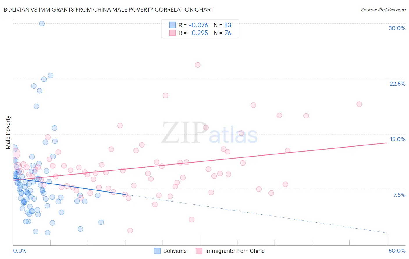 Bolivian vs Immigrants from China Male Poverty