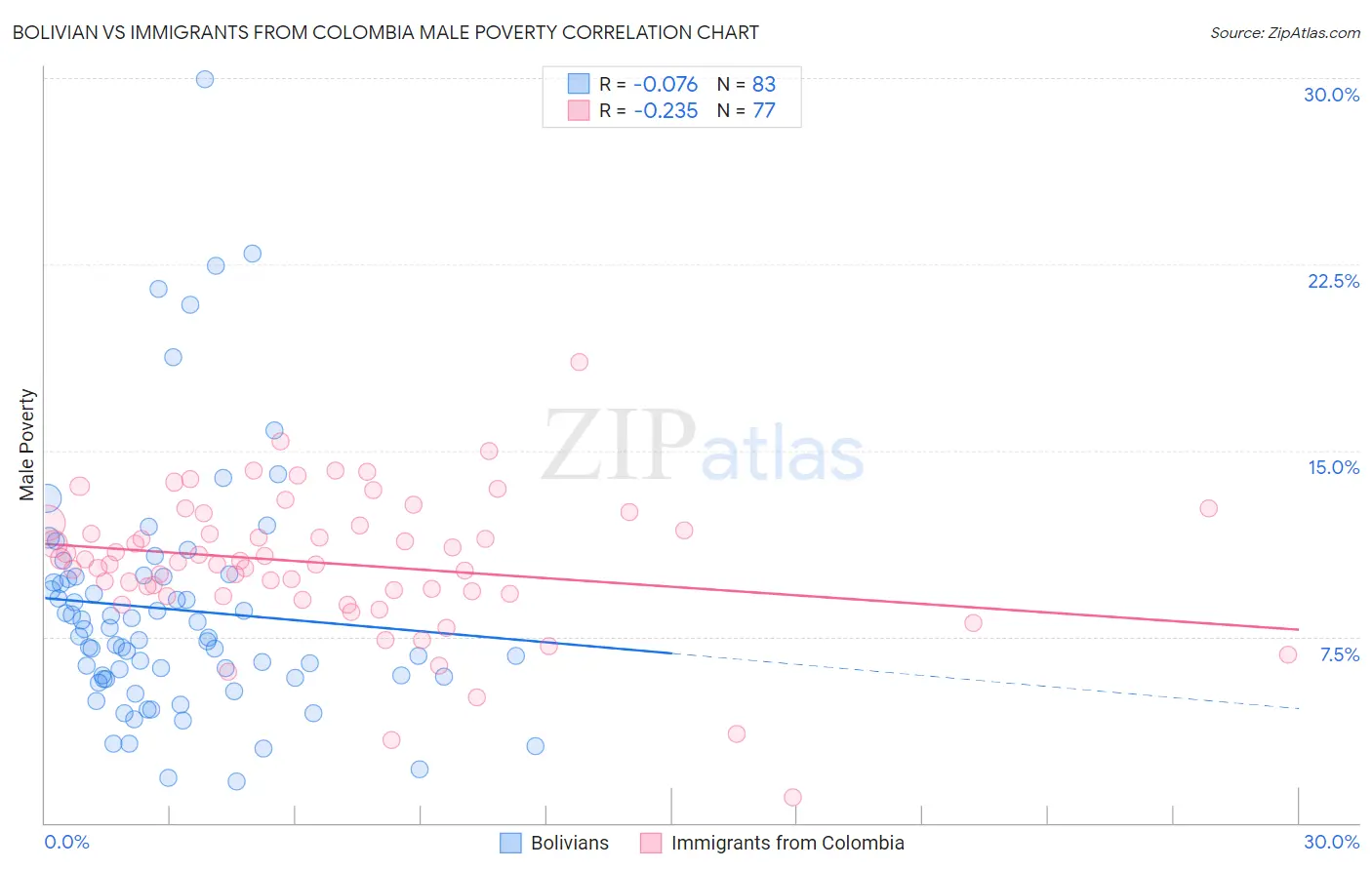 Bolivian vs Immigrants from Colombia Male Poverty