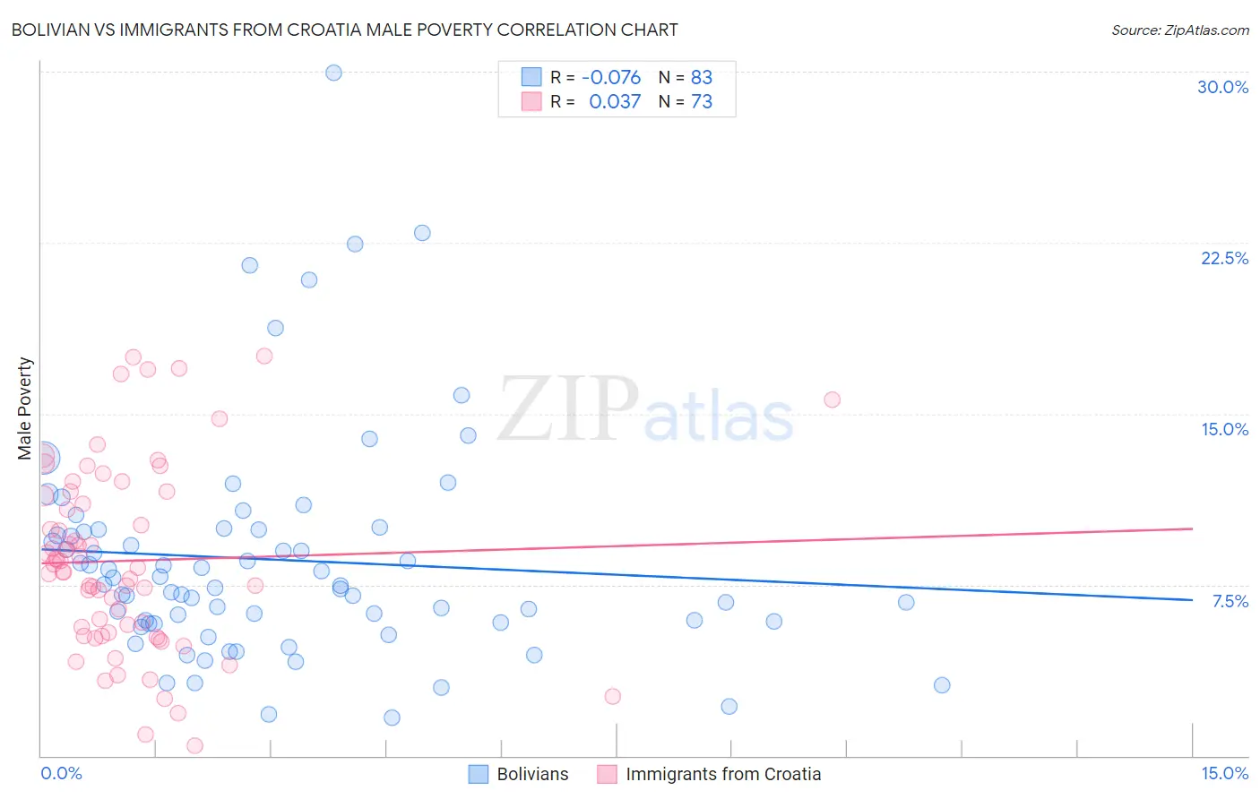 Bolivian vs Immigrants from Croatia Male Poverty