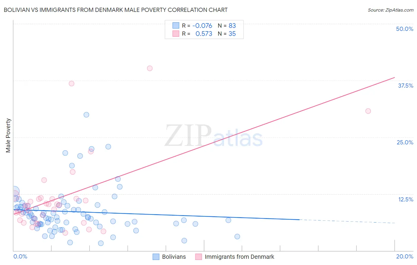 Bolivian vs Immigrants from Denmark Male Poverty