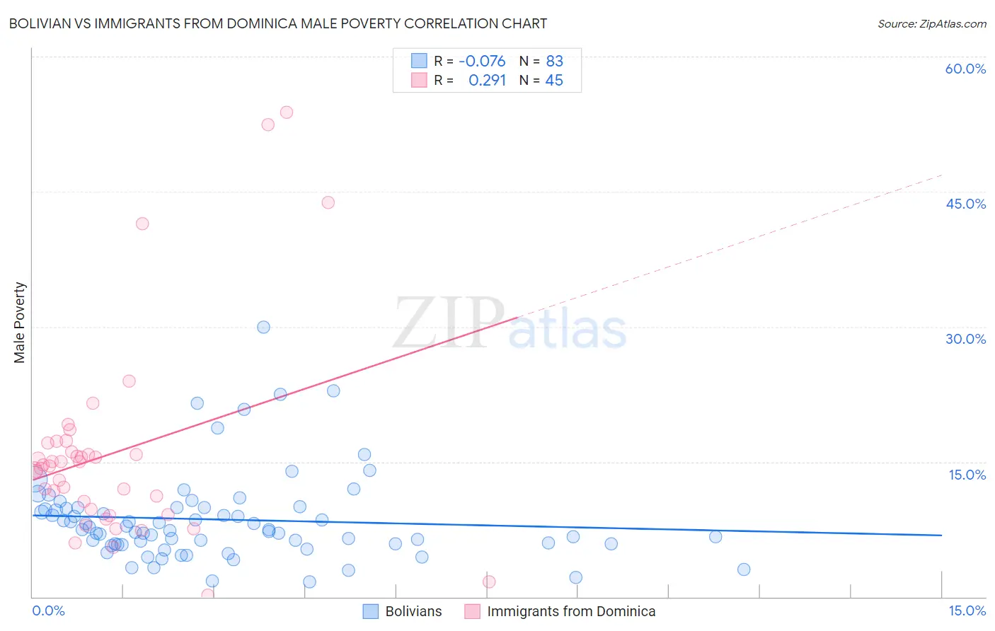 Bolivian vs Immigrants from Dominica Male Poverty