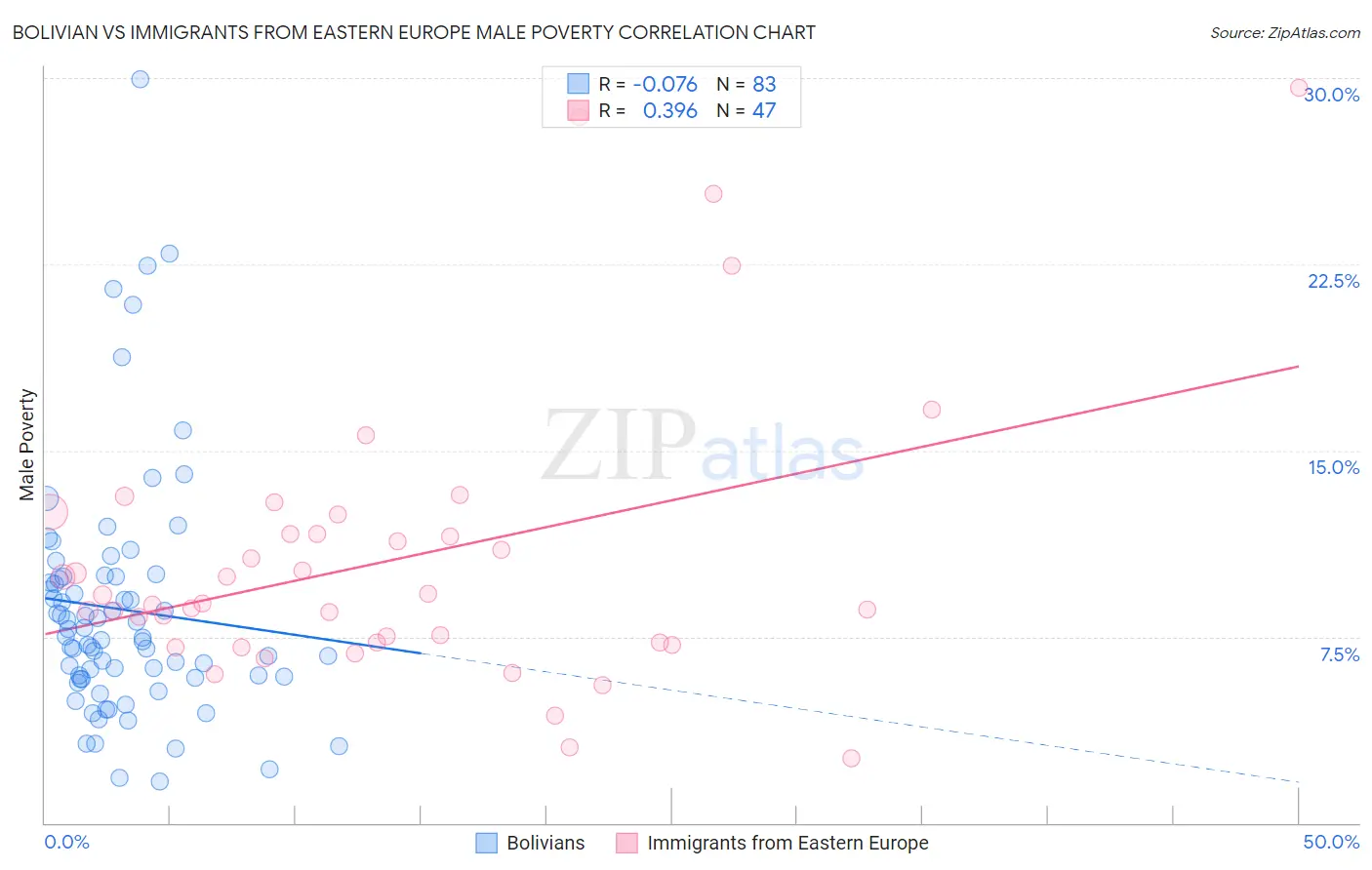 Bolivian vs Immigrants from Eastern Europe Male Poverty