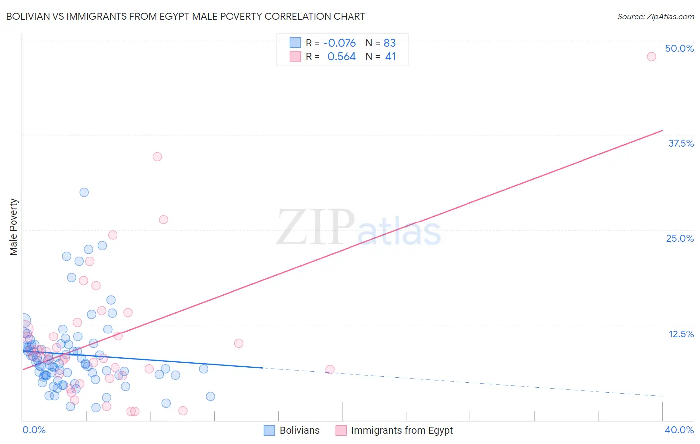 Bolivian vs Immigrants from Egypt Male Poverty