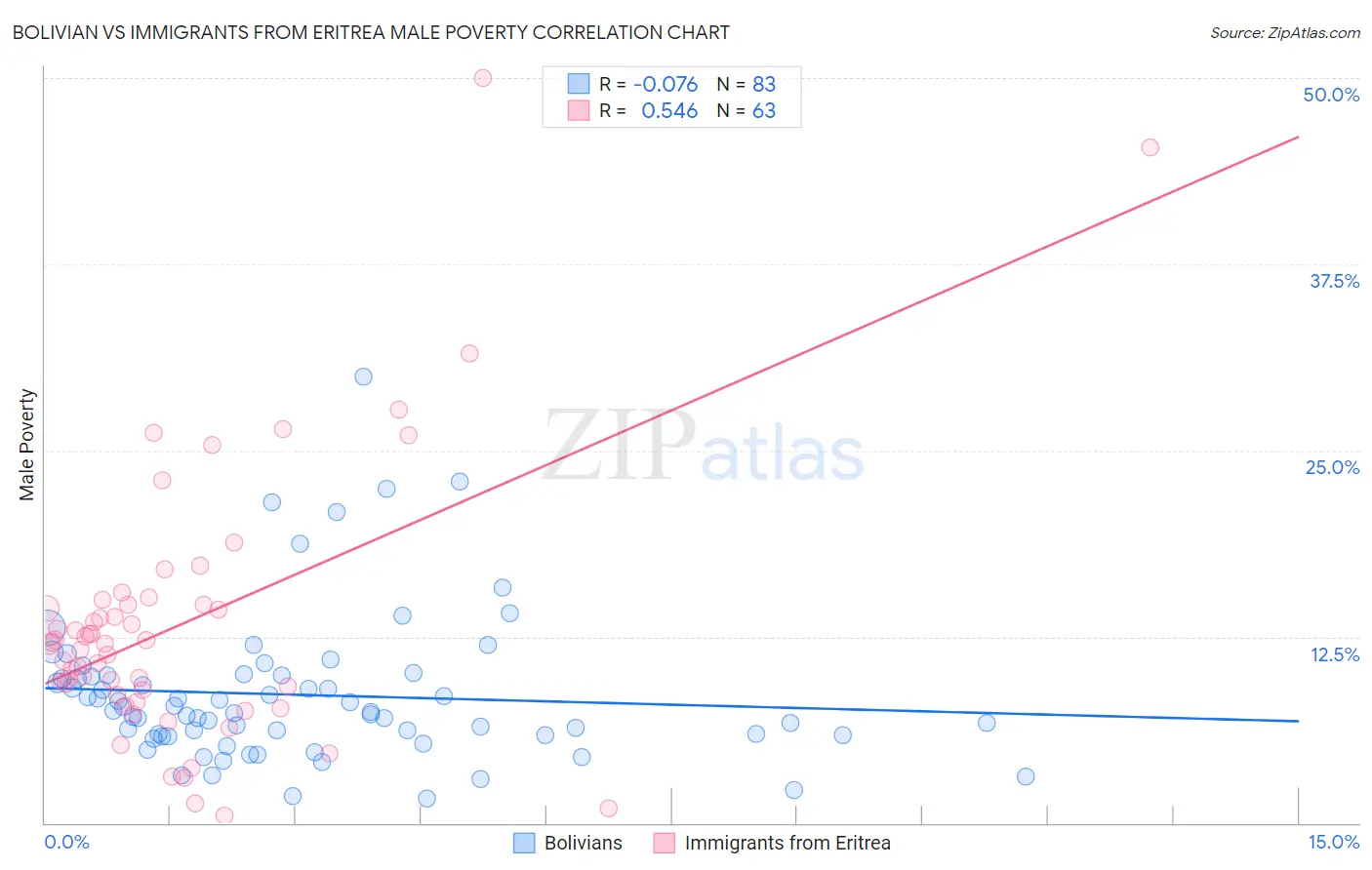 Bolivian vs Immigrants from Eritrea Male Poverty