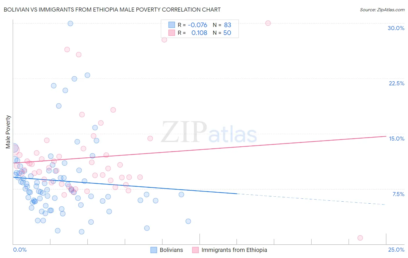 Bolivian vs Immigrants from Ethiopia Male Poverty