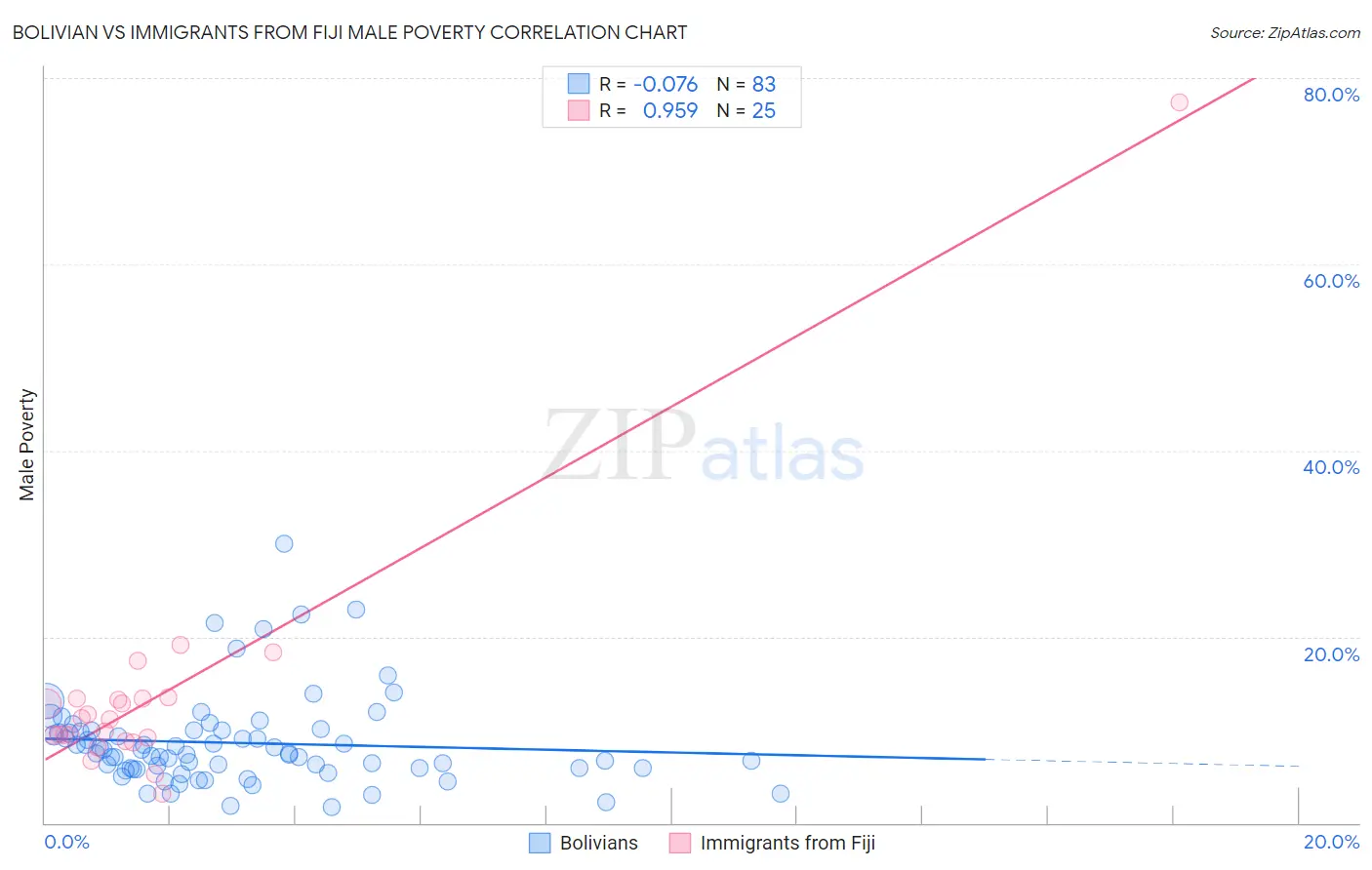 Bolivian vs Immigrants from Fiji Male Poverty