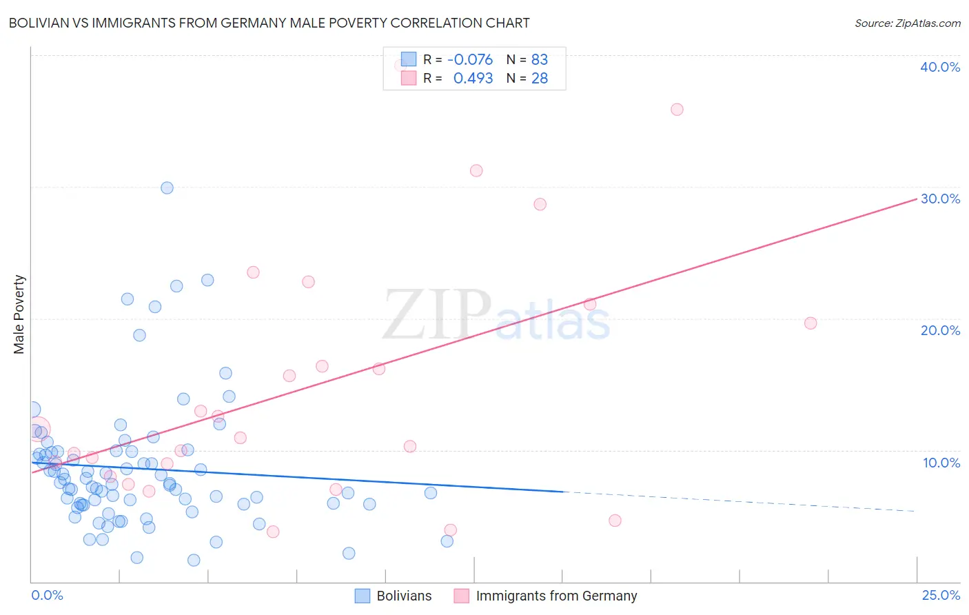 Bolivian vs Immigrants from Germany Male Poverty