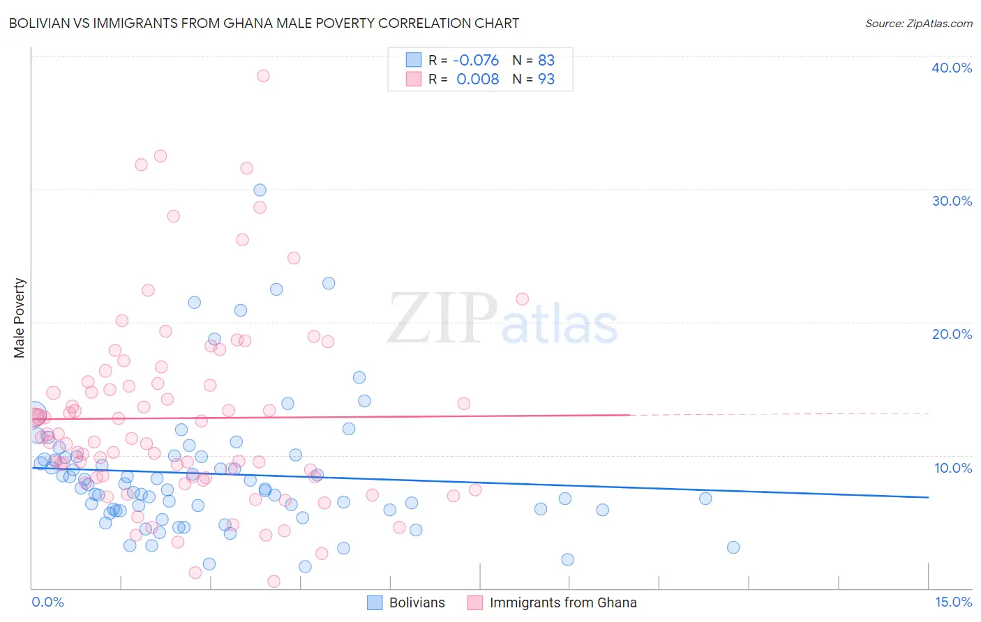 Bolivian vs Immigrants from Ghana Male Poverty