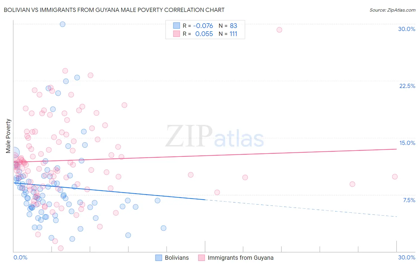 Bolivian vs Immigrants from Guyana Male Poverty
