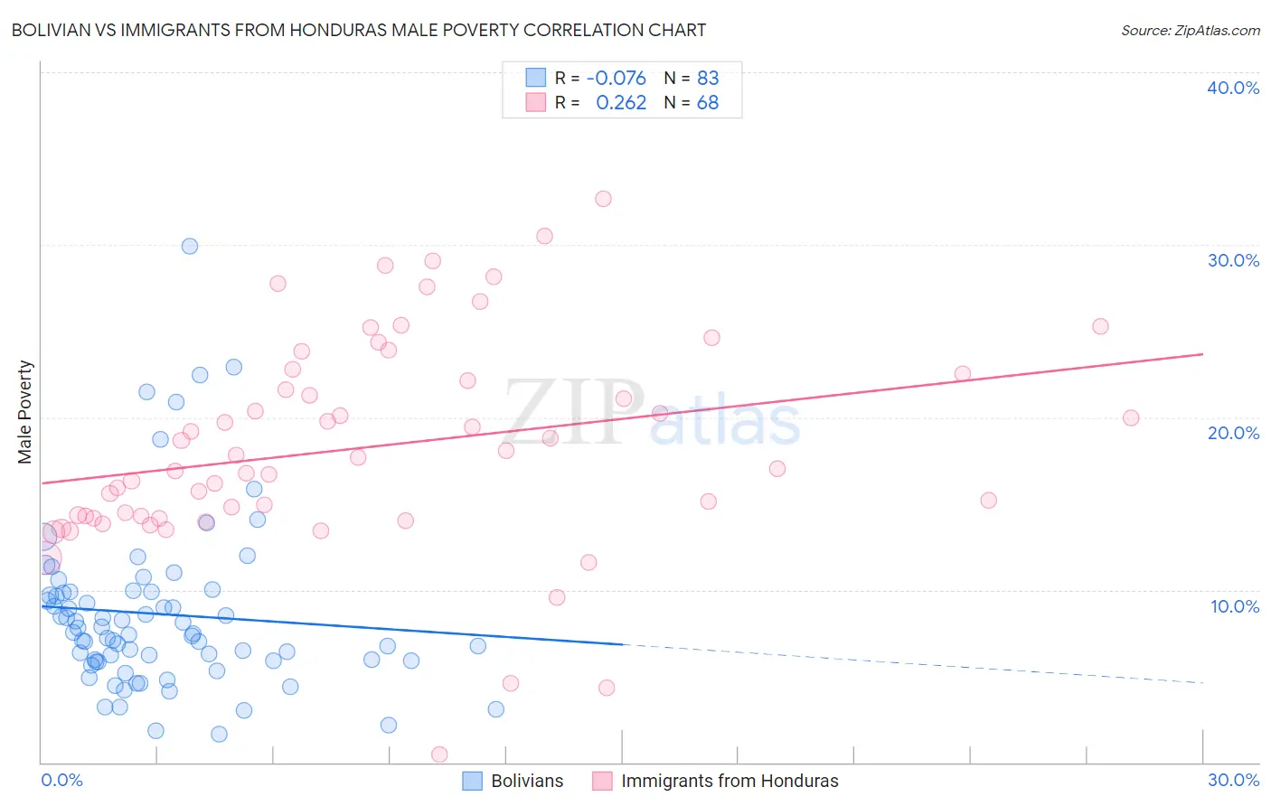 Bolivian vs Immigrants from Honduras Male Poverty