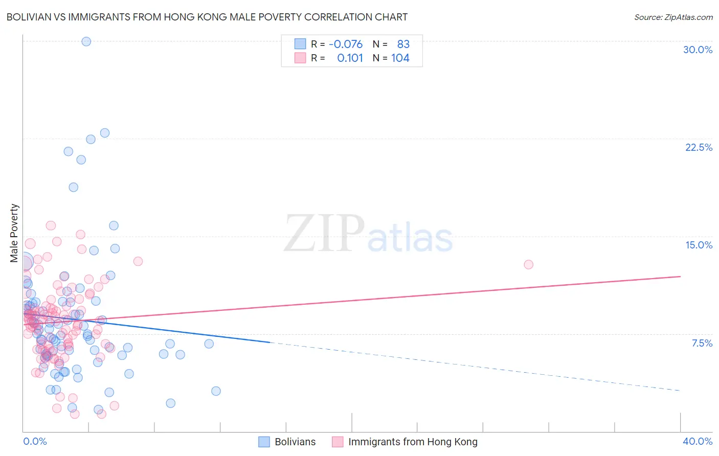Bolivian vs Immigrants from Hong Kong Male Poverty