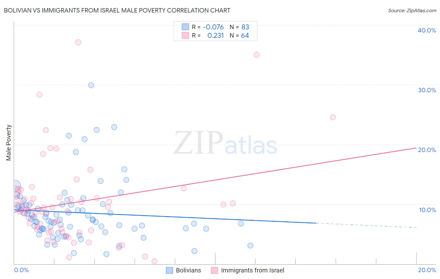 Bolivian vs Immigrants from Israel Male Poverty