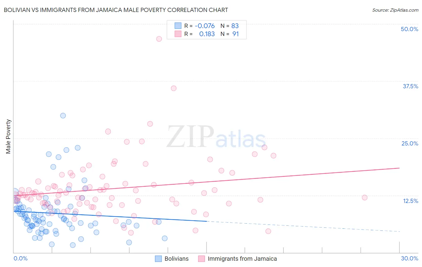 Bolivian vs Immigrants from Jamaica Male Poverty