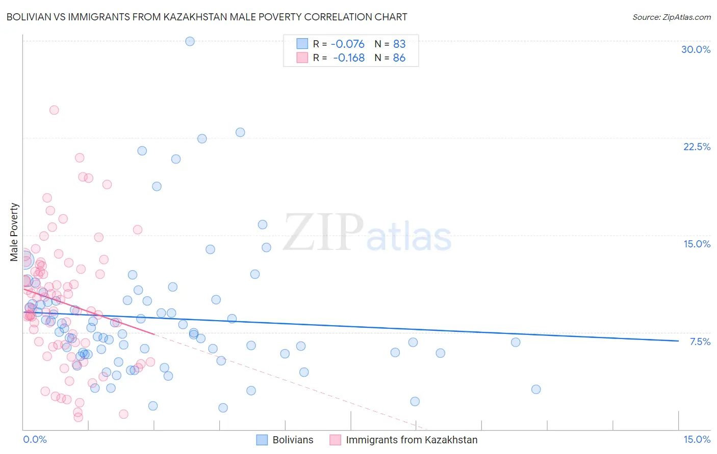 Bolivian vs Immigrants from Kazakhstan Male Poverty