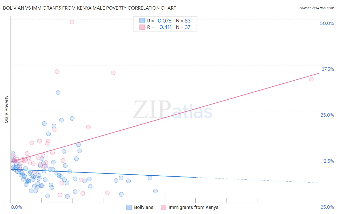 Bolivian vs Immigrants from Kenya Male Poverty