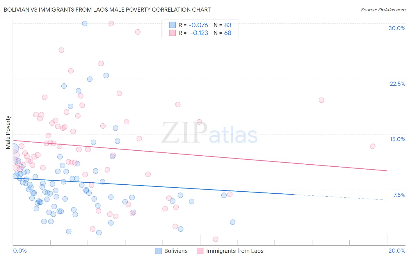 Bolivian vs Immigrants from Laos Male Poverty