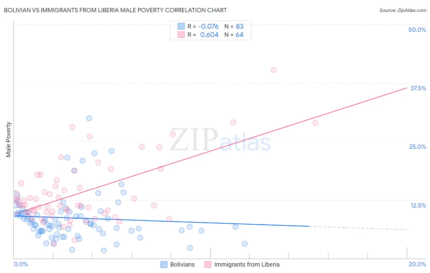 Bolivian vs Immigrants from Liberia Male Poverty