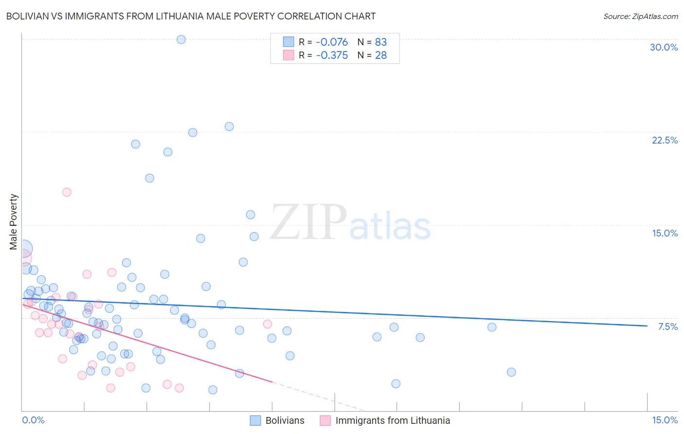 Bolivian vs Immigrants from Lithuania Male Poverty