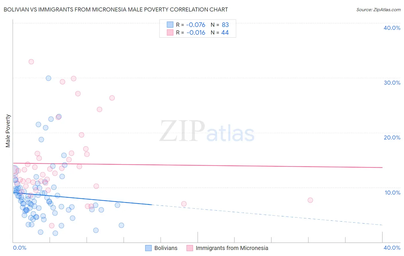 Bolivian vs Immigrants from Micronesia Male Poverty