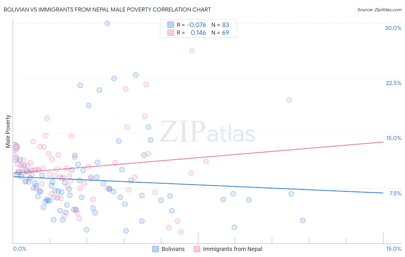 Bolivian vs Immigrants from Nepal Male Poverty