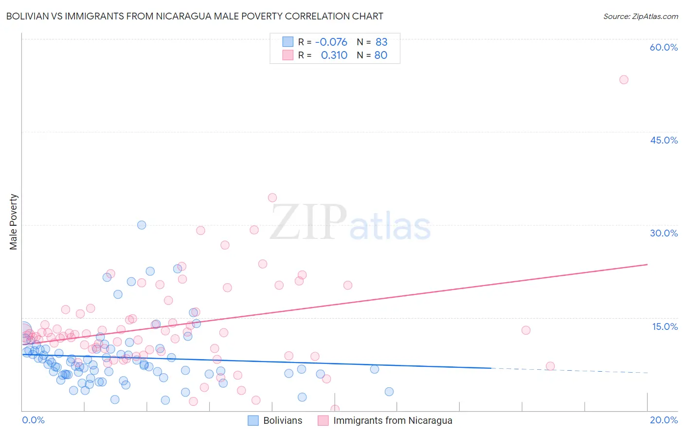 Bolivian vs Immigrants from Nicaragua Male Poverty