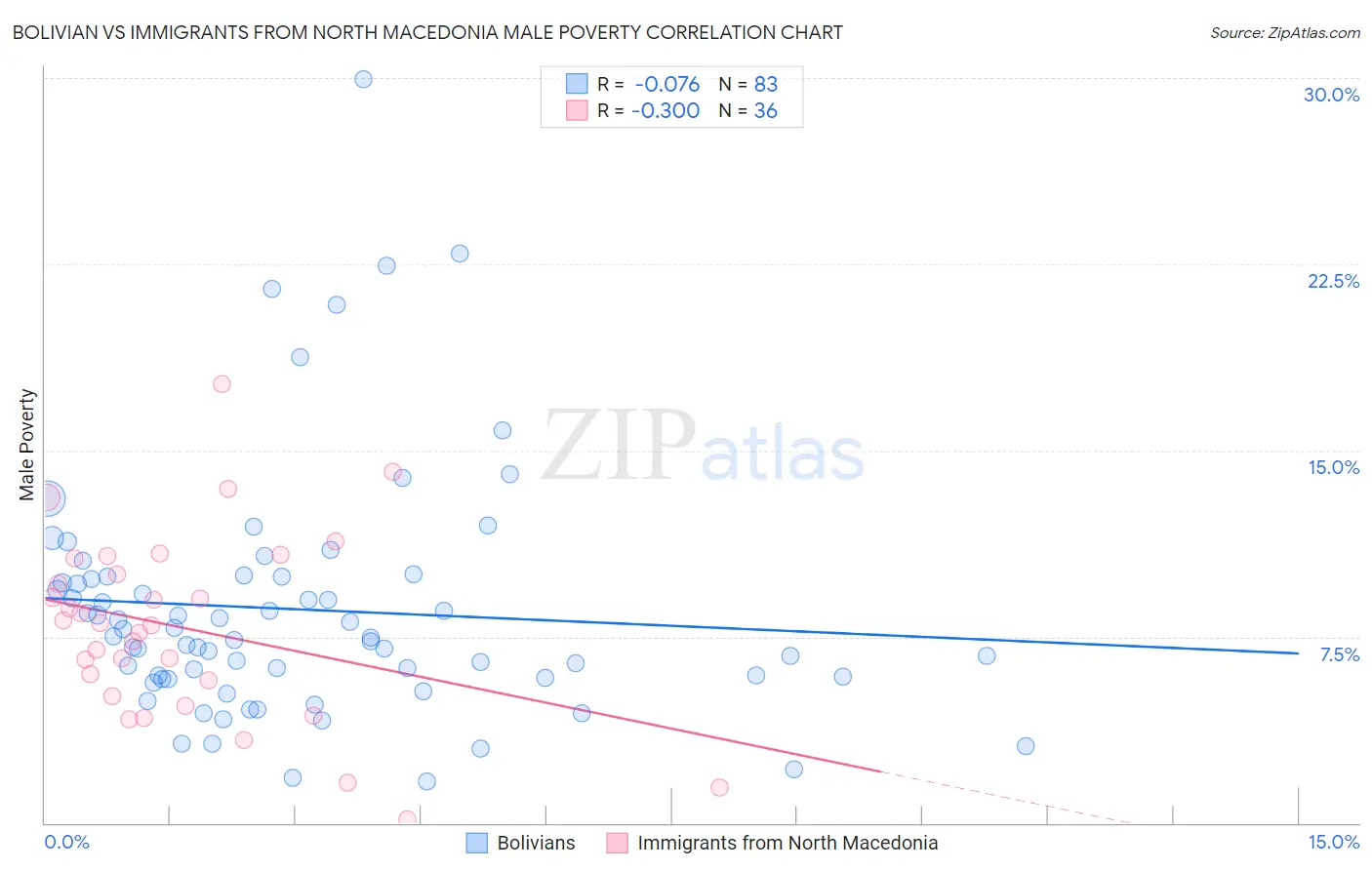 Bolivian vs Immigrants from North Macedonia Male Poverty