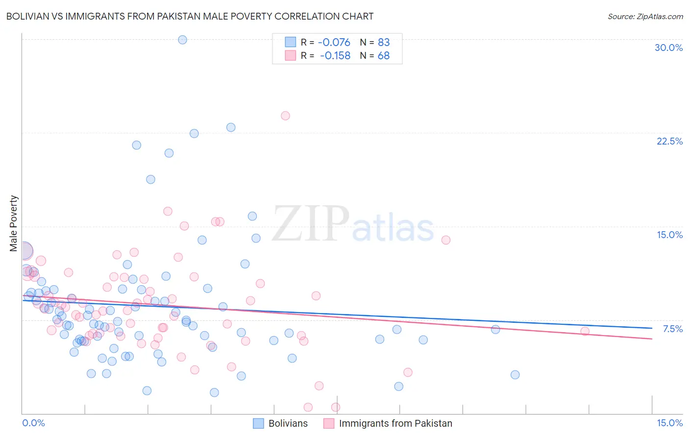 Bolivian vs Immigrants from Pakistan Male Poverty