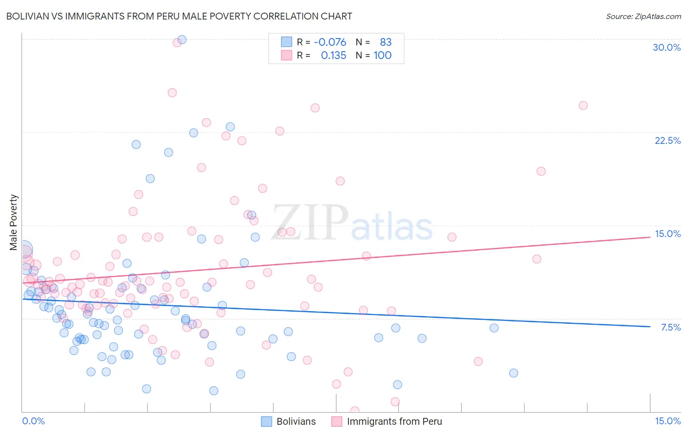Bolivian vs Immigrants from Peru Male Poverty