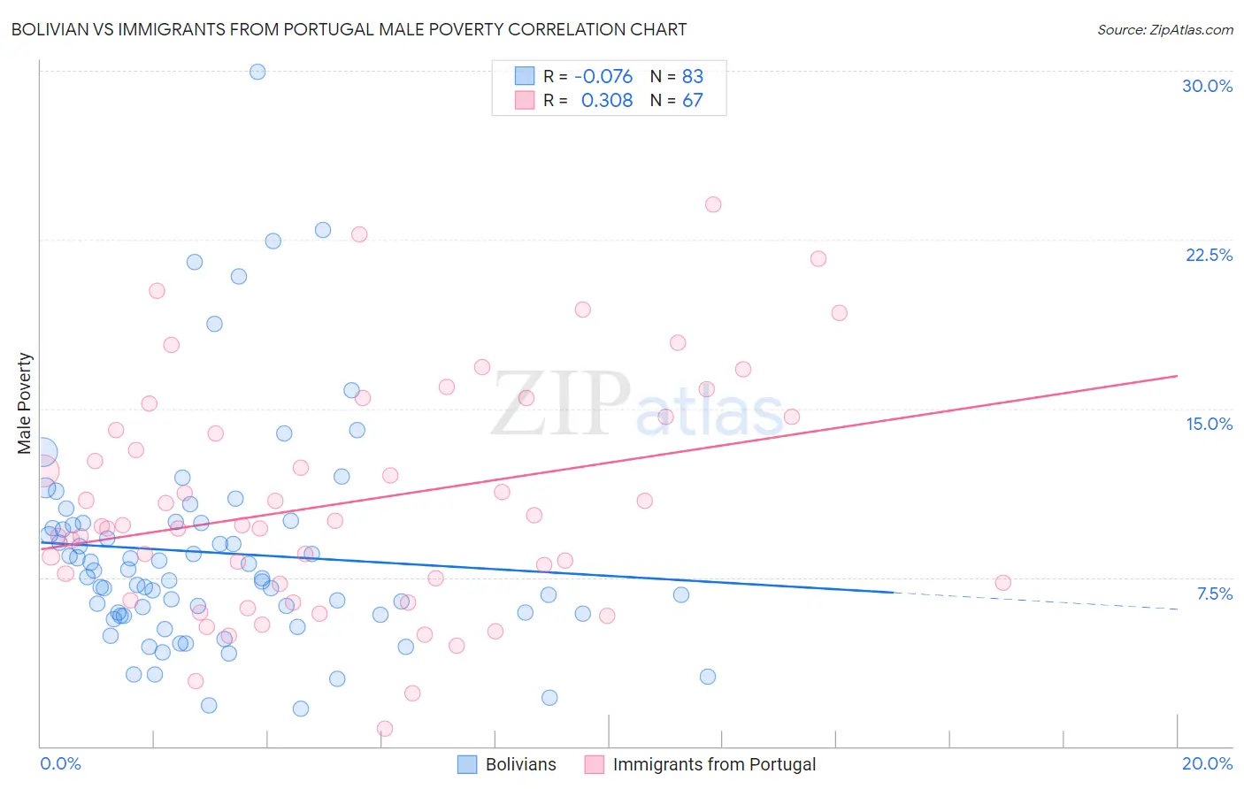 Bolivian vs Immigrants from Portugal Male Poverty