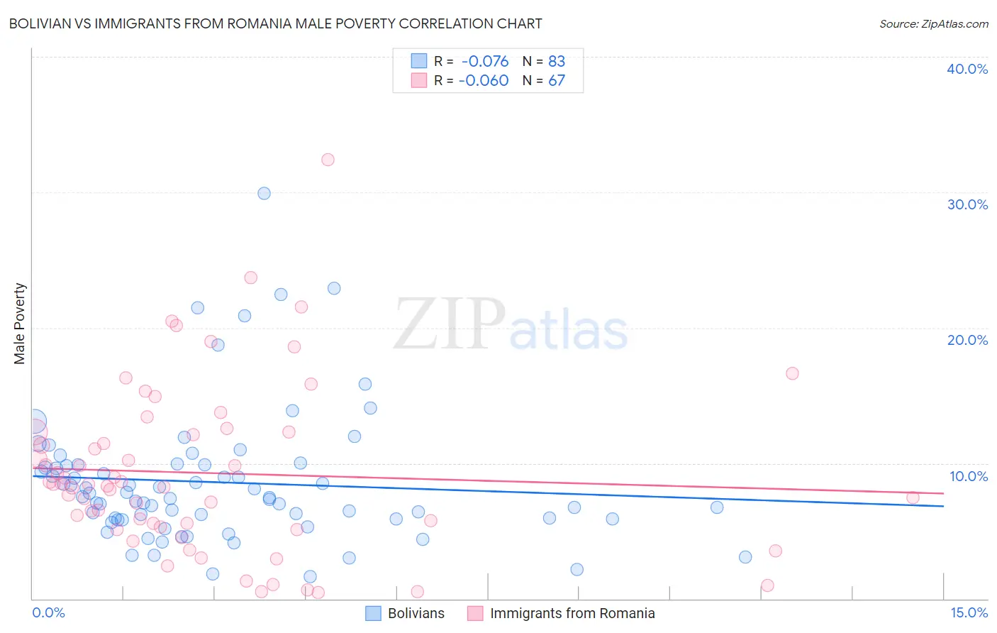 Bolivian vs Immigrants from Romania Male Poverty