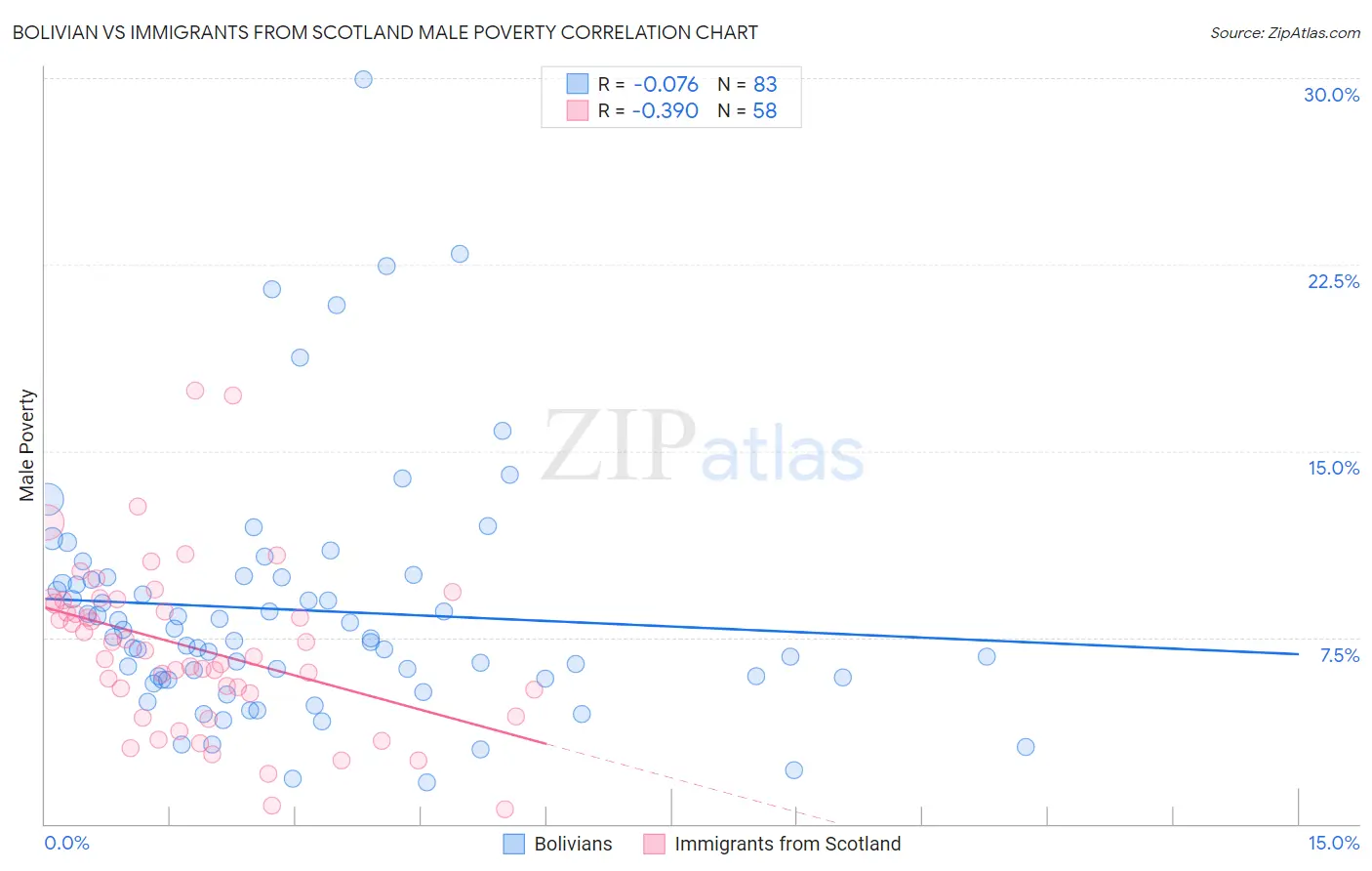 Bolivian vs Immigrants from Scotland Male Poverty