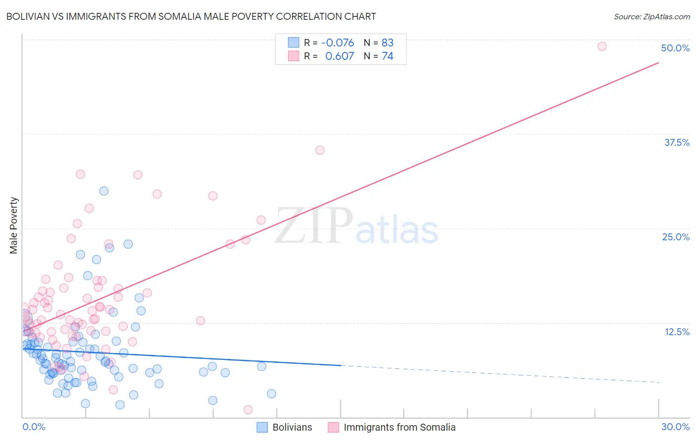 Bolivian vs Immigrants from Somalia Male Poverty