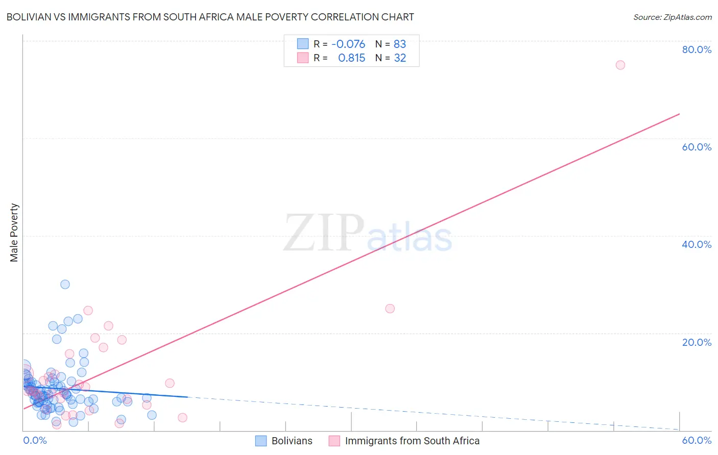 Bolivian vs Immigrants from South Africa Male Poverty