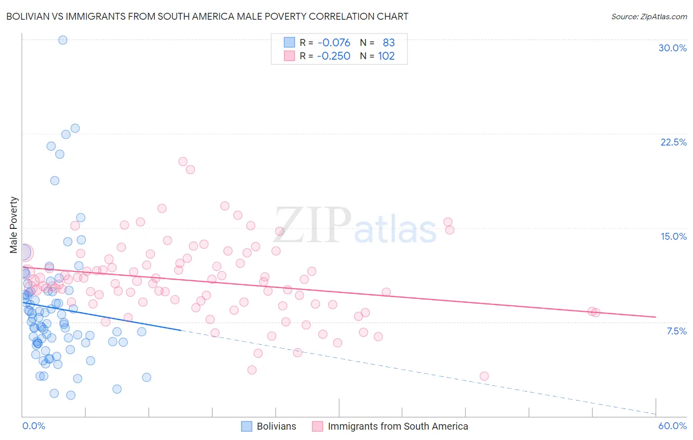 Bolivian vs Immigrants from South America Male Poverty