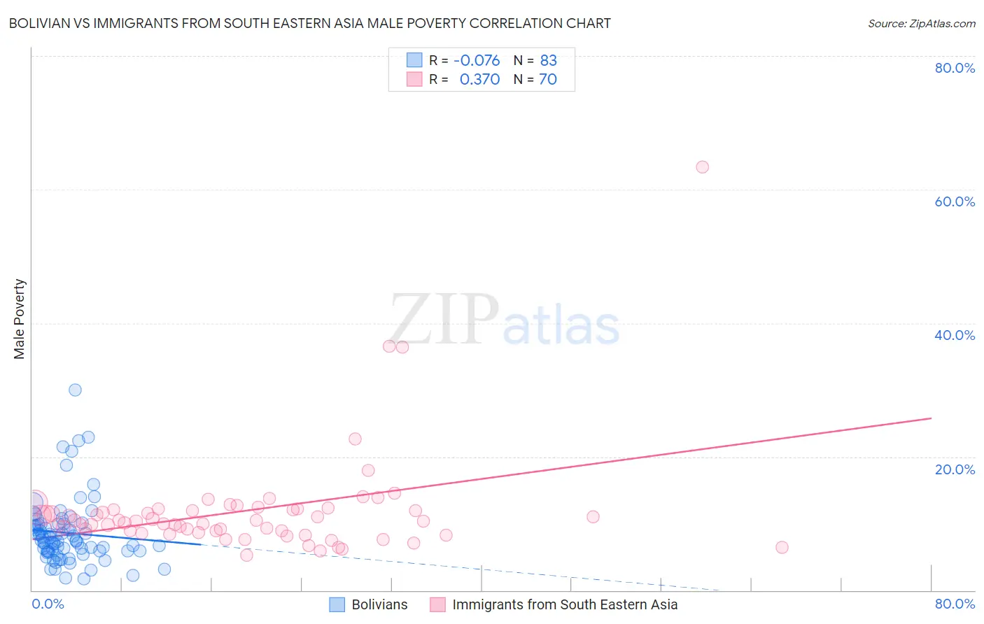 Bolivian vs Immigrants from South Eastern Asia Male Poverty