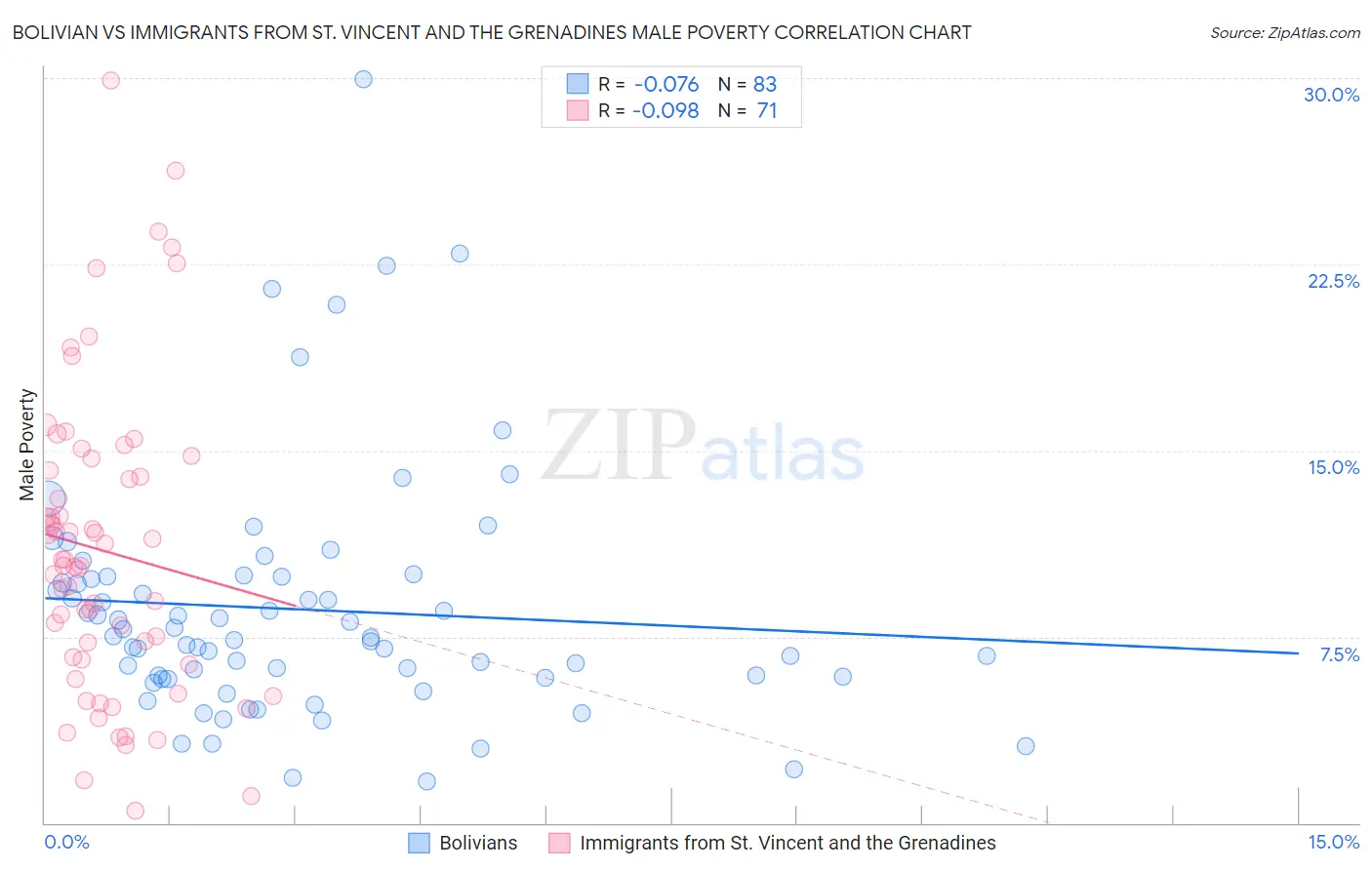 Bolivian vs Immigrants from St. Vincent and the Grenadines Male Poverty