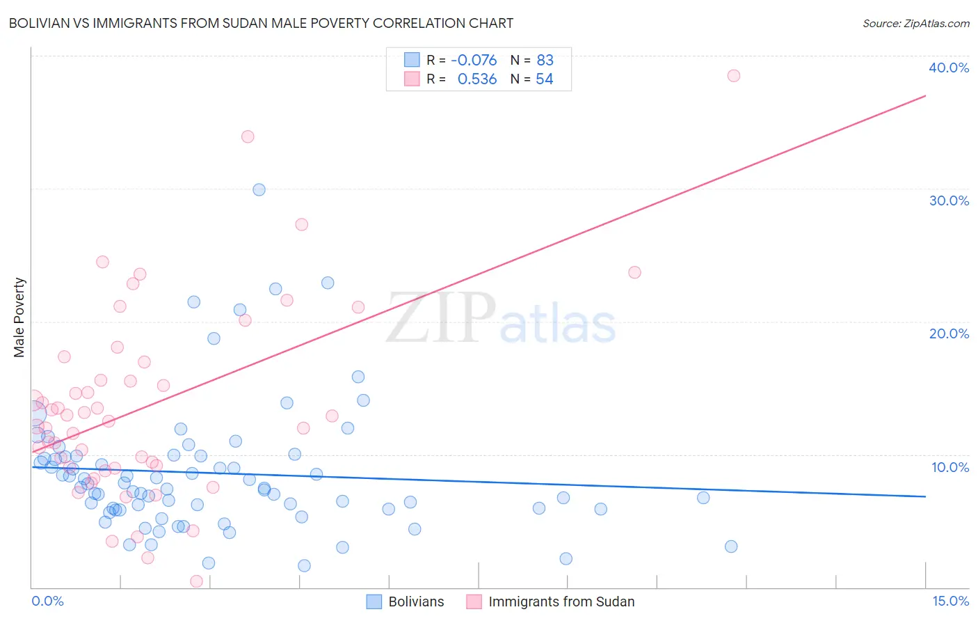 Bolivian vs Immigrants from Sudan Male Poverty