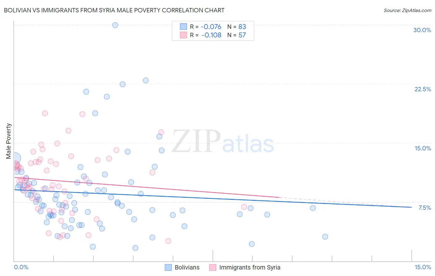 Bolivian vs Immigrants from Syria Male Poverty