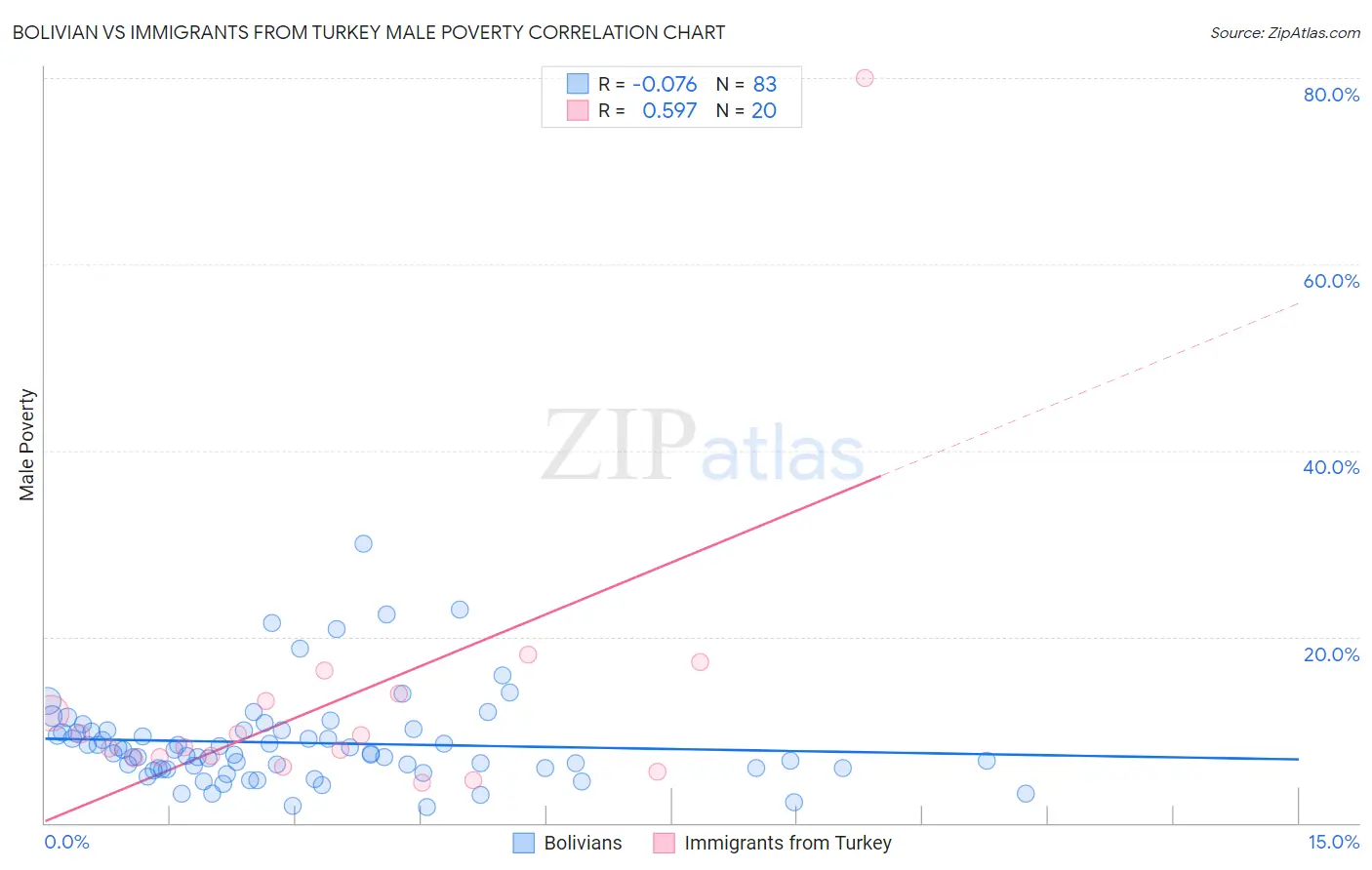 Bolivian vs Immigrants from Turkey Male Poverty