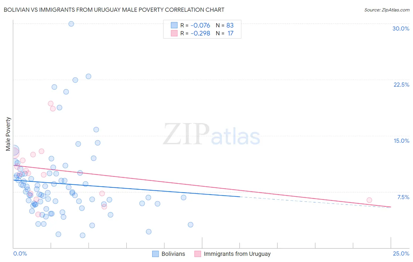 Bolivian vs Immigrants from Uruguay Male Poverty