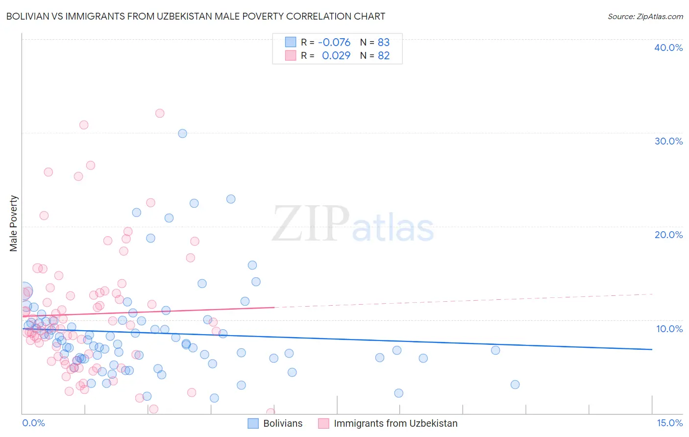 Bolivian vs Immigrants from Uzbekistan Male Poverty