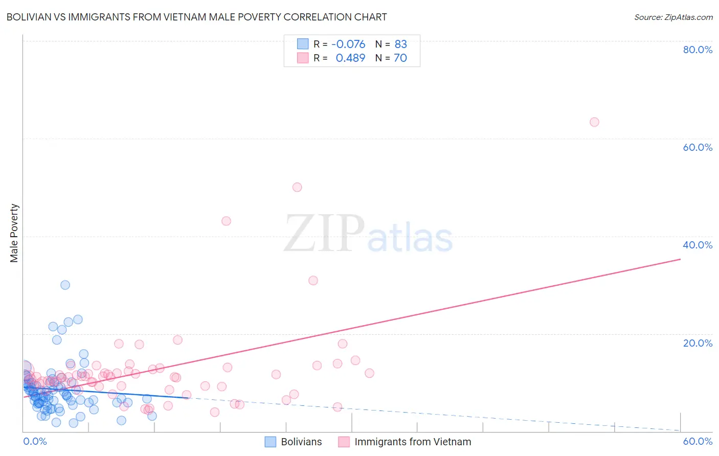 Bolivian vs Immigrants from Vietnam Male Poverty