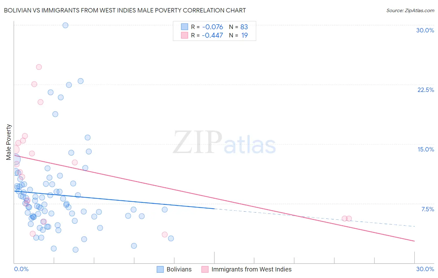 Bolivian vs Immigrants from West Indies Male Poverty