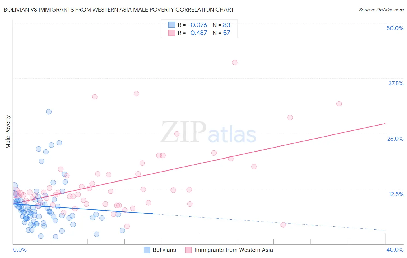 Bolivian vs Immigrants from Western Asia Male Poverty