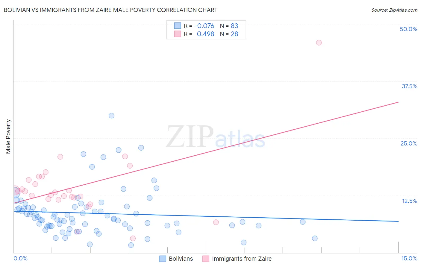 Bolivian vs Immigrants from Zaire Male Poverty