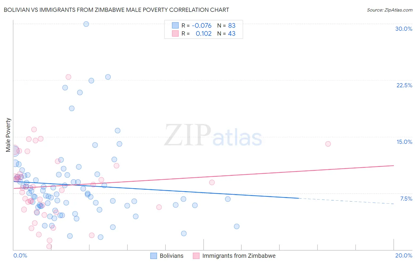 Bolivian vs Immigrants from Zimbabwe Male Poverty