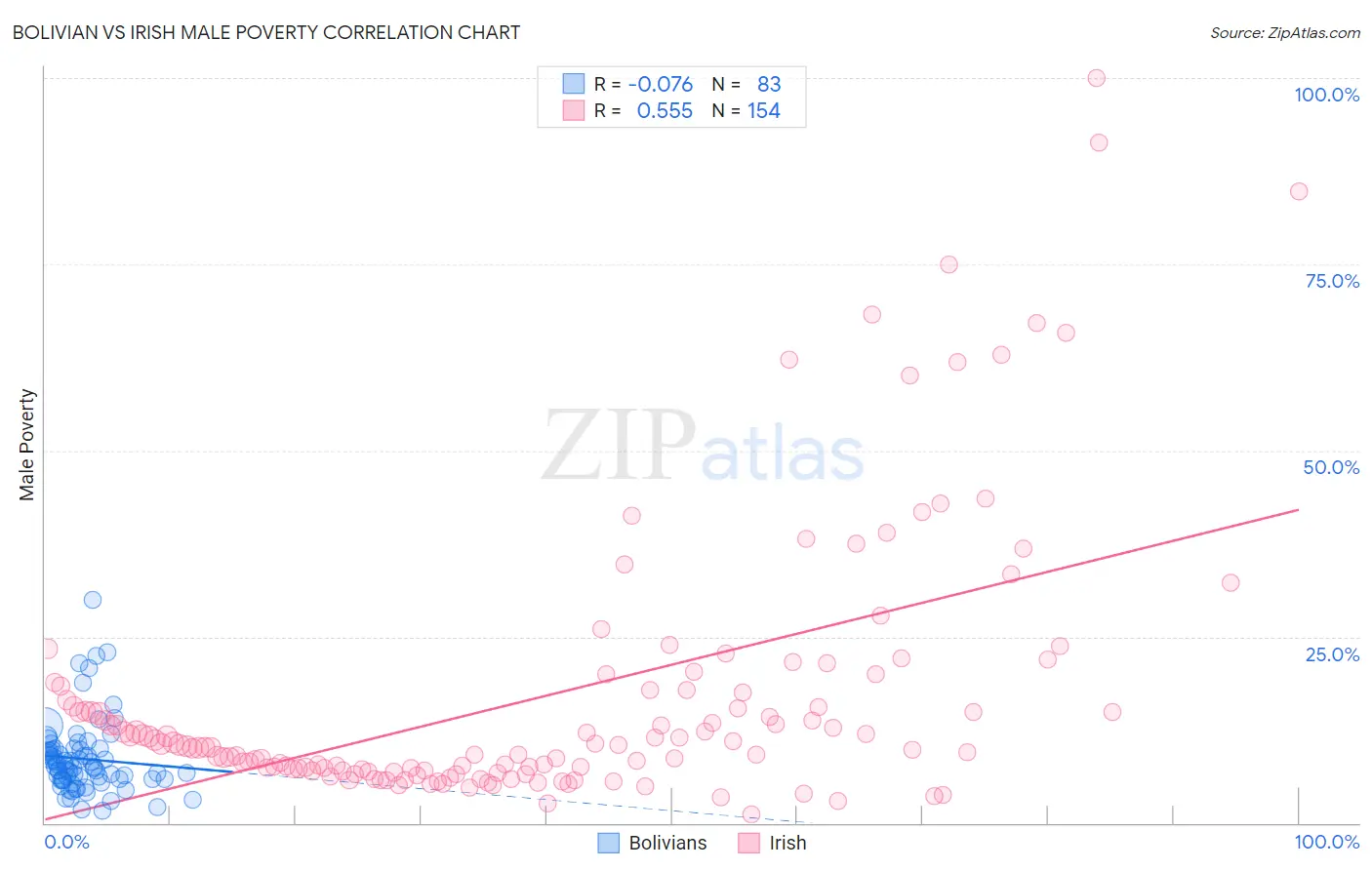 Bolivian vs Irish Male Poverty