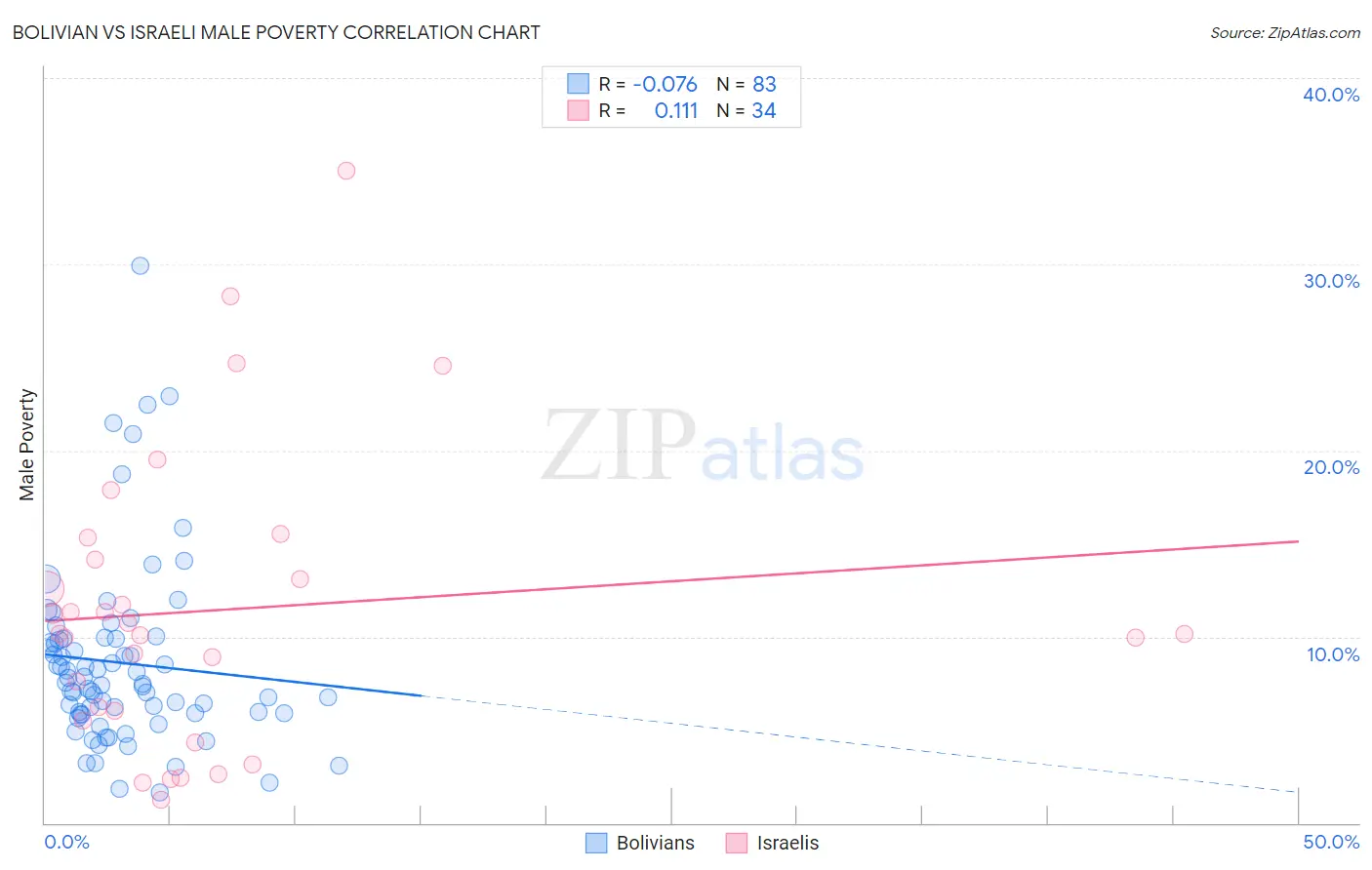 Bolivian vs Israeli Male Poverty